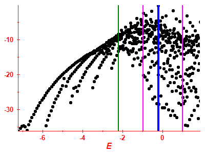 Strength function log